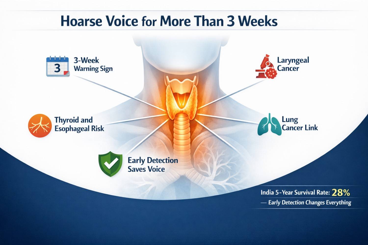 Hoarse Voice for 3+ Weeks: Causes & Cancer Connection