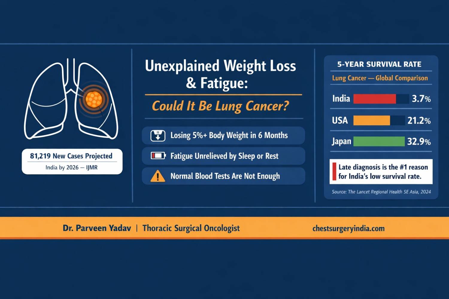 Weight Loss & Fatigue: Could It Be Lung Cancer?